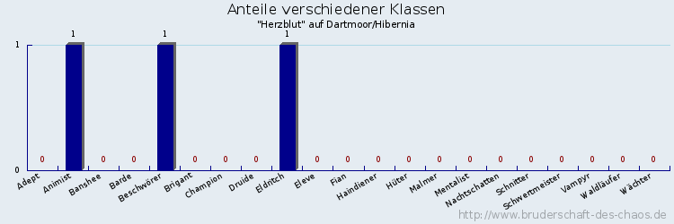 Anteile verschiedener Klassen