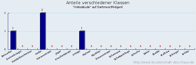 Anteile verschiedener Klassen