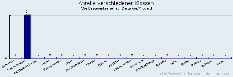 Anteile verschiedener Klassen