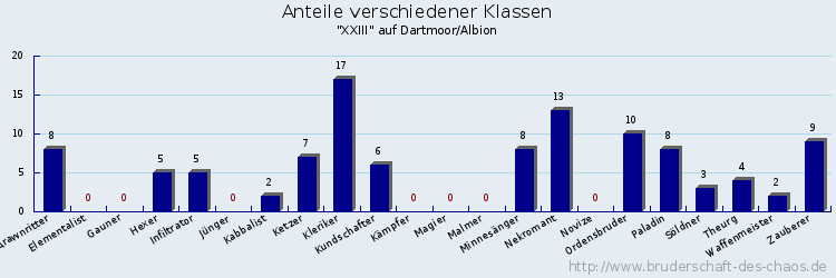 Anteile verschiedener Klassen