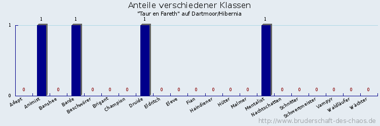 Anteile verschiedener Klassen