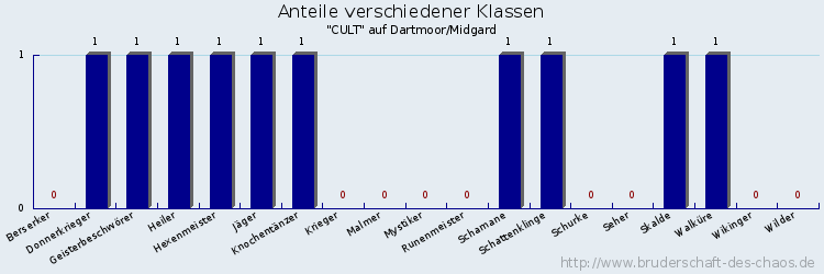 Anteile verschiedener Klassen