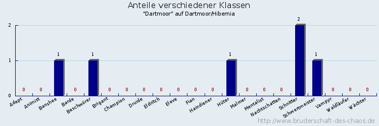 Anteile verschiedener Klassen