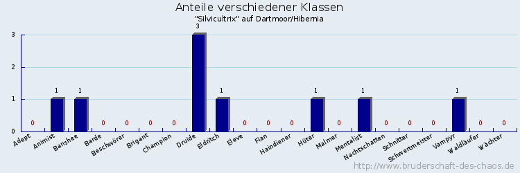 Anteile verschiedener Klassen