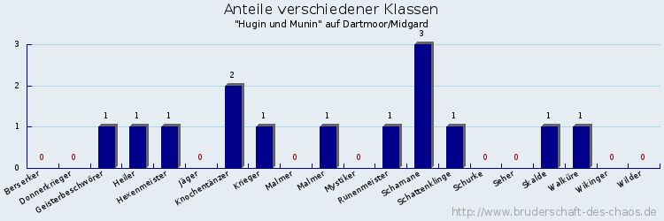 Anteile verschiedener Klassen