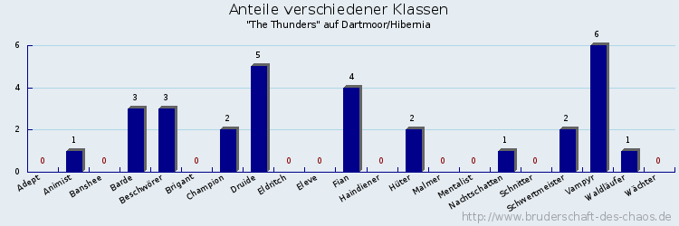 Anteile verschiedener Klassen