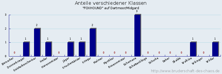 Anteile verschiedener Klassen