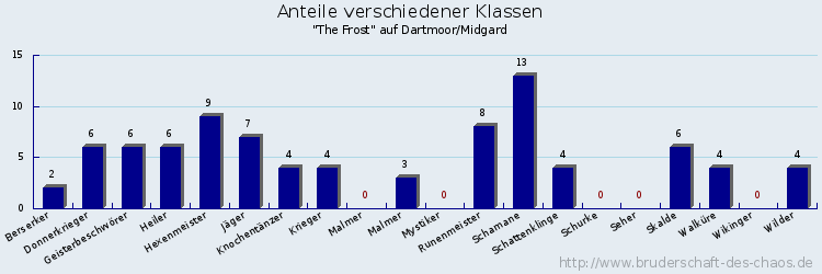 Anteile verschiedener Klassen