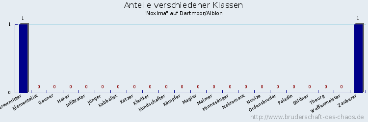 Anteile verschiedener Klassen