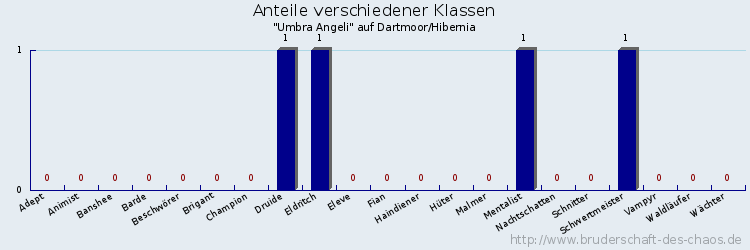 Anteile verschiedener Klassen