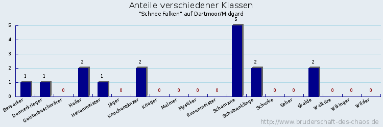 Anteile verschiedener Klassen