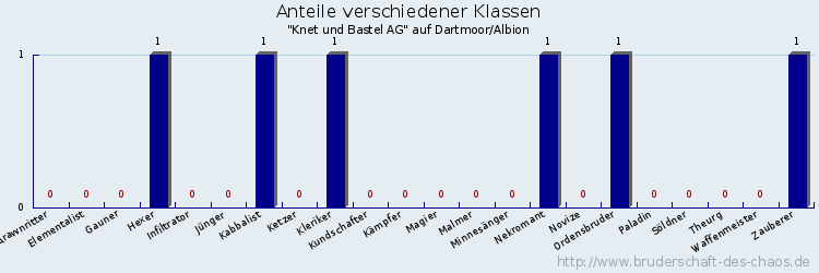 Anteile verschiedener Klassen