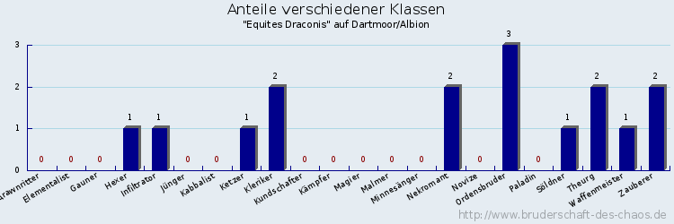 Anteile verschiedener Klassen