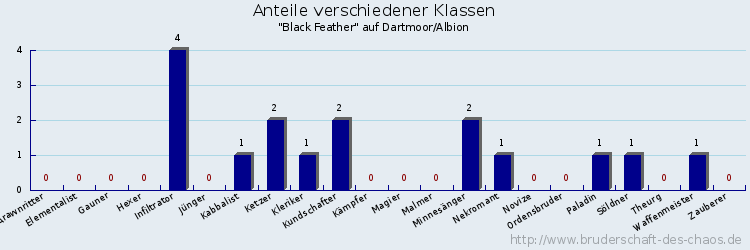 Anteile verschiedener Klassen