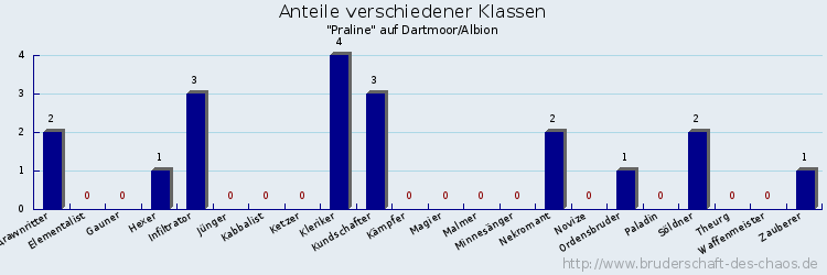 Anteile verschiedener Klassen