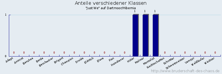 Anteile verschiedener Klassen