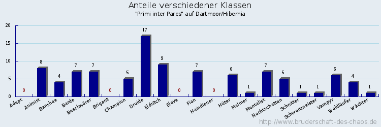 Anteile verschiedener Klassen