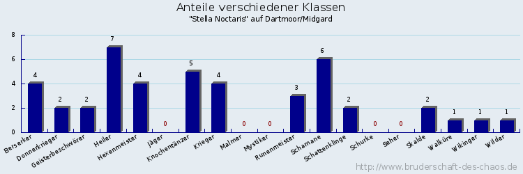 Anteile verschiedener Klassen