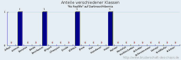 Anteile verschiedener Klassen