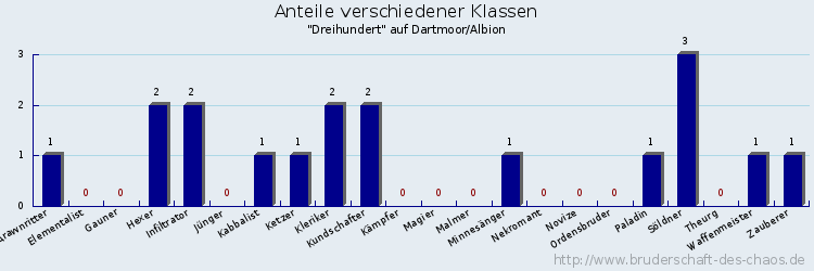 Anteile verschiedener Klassen