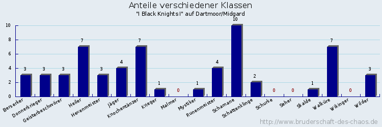 Anteile verschiedener Klassen