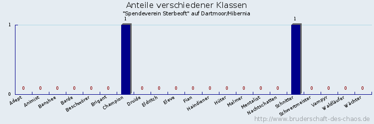 Anteile verschiedener Klassen