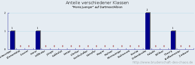 Anteile verschiedener Klassen