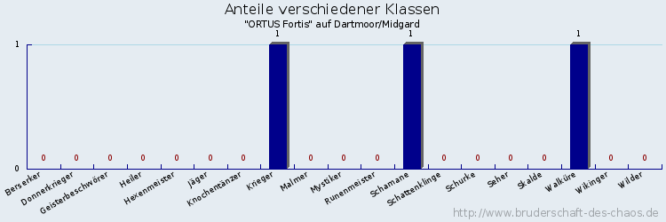 Anteile verschiedener Klassen