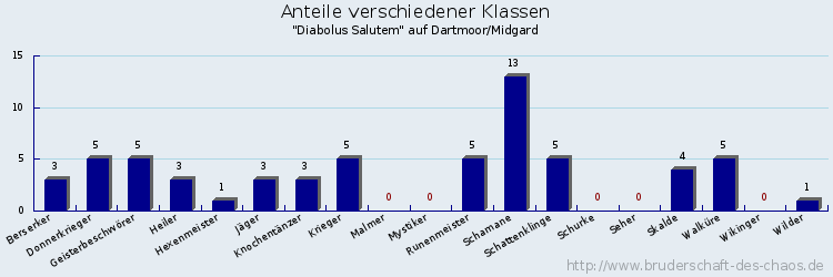 Anteile verschiedener Klassen