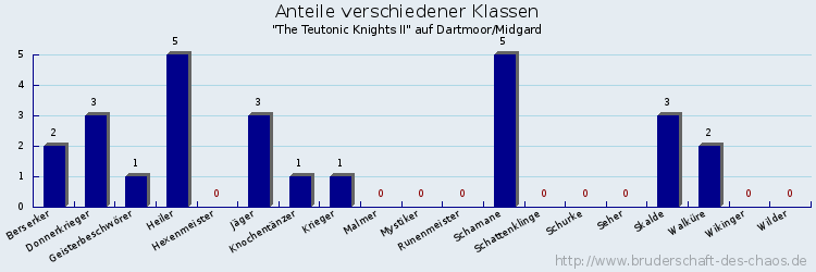 Anteile verschiedener Klassen