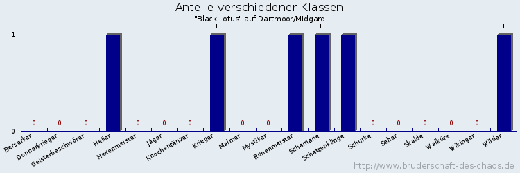 Anteile verschiedener Klassen