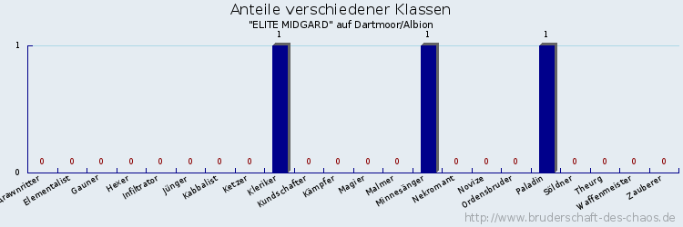 Anteile verschiedener Klassen