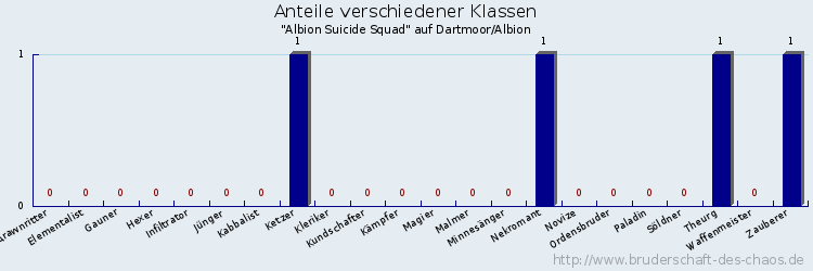 Anteile verschiedener Klassen