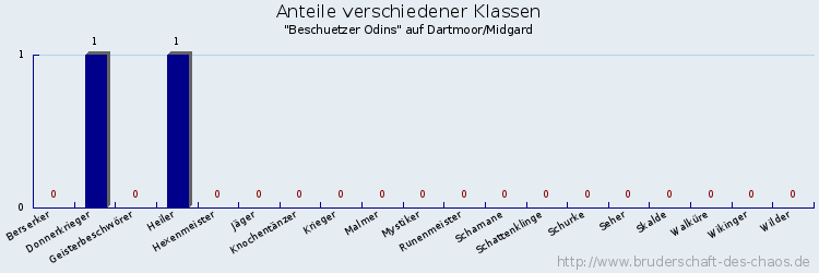 Anteile verschiedener Klassen