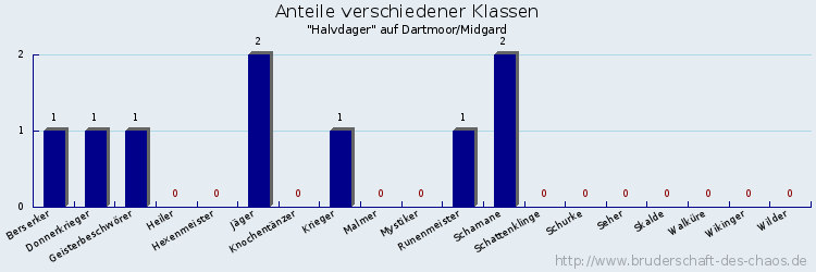 Anteile verschiedener Klassen