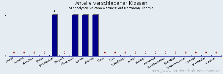 Anteile verschiedener Klassen