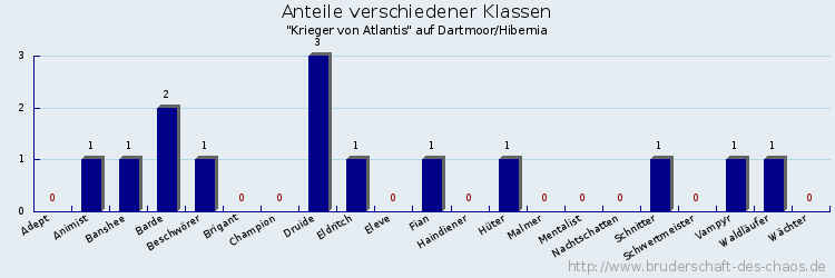 Anteile verschiedener Klassen