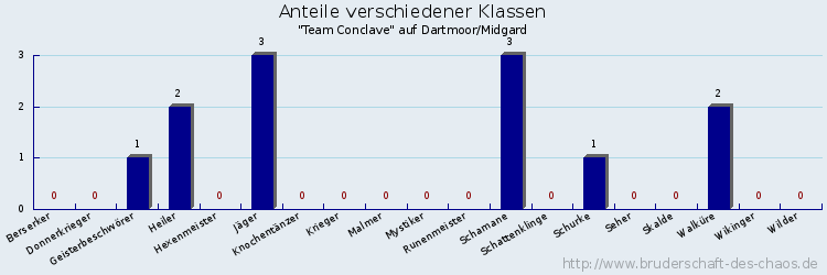 Anteile verschiedener Klassen