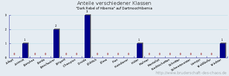 Anteile verschiedener Klassen