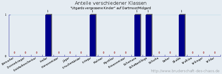 Anteile verschiedener Klassen