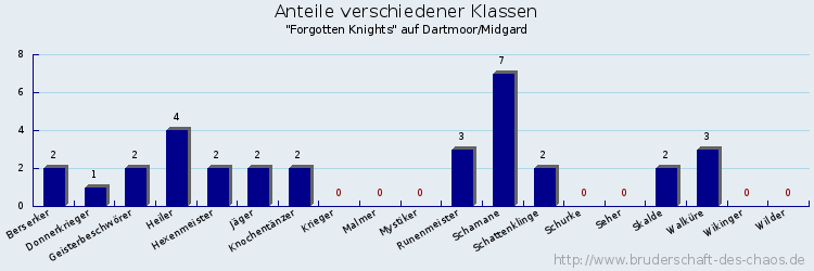 Anteile verschiedener Klassen