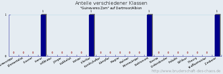 Anteile verschiedener Klassen