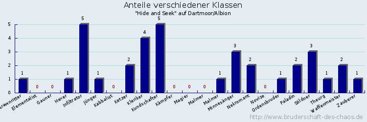 Anteile verschiedener Klassen