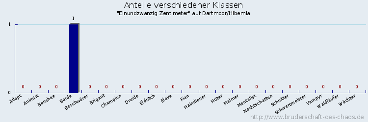 Anteile verschiedener Klassen