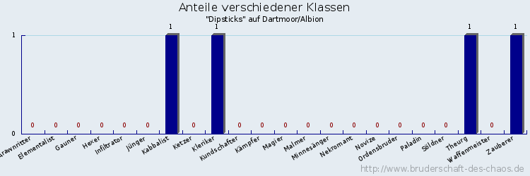 Anteile verschiedener Klassen