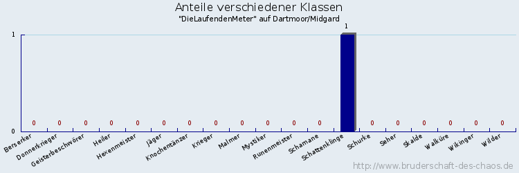 Anteile verschiedener Klassen