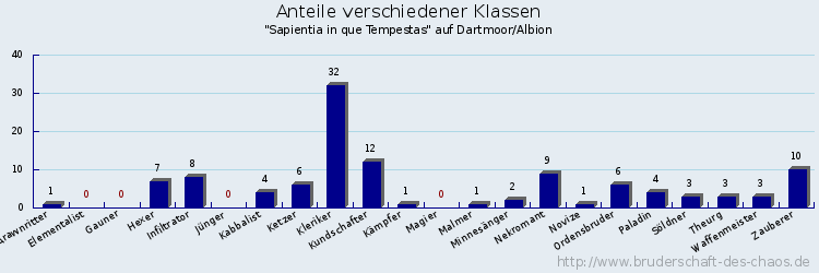 Anteile verschiedener Klassen