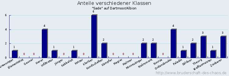 Anteile verschiedener Klassen