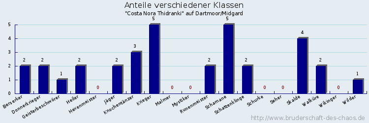 Anteile verschiedener Klassen