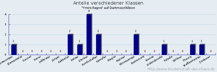 Anteile verschiedener Klassen